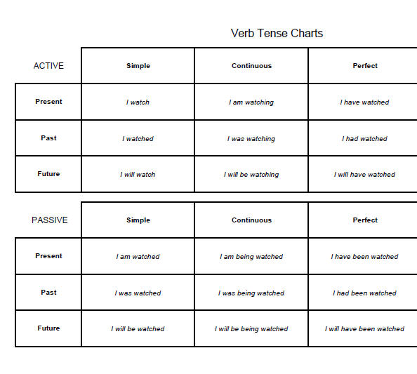 Verb Tense Chart