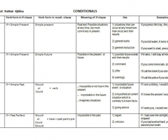 conditionals summary table