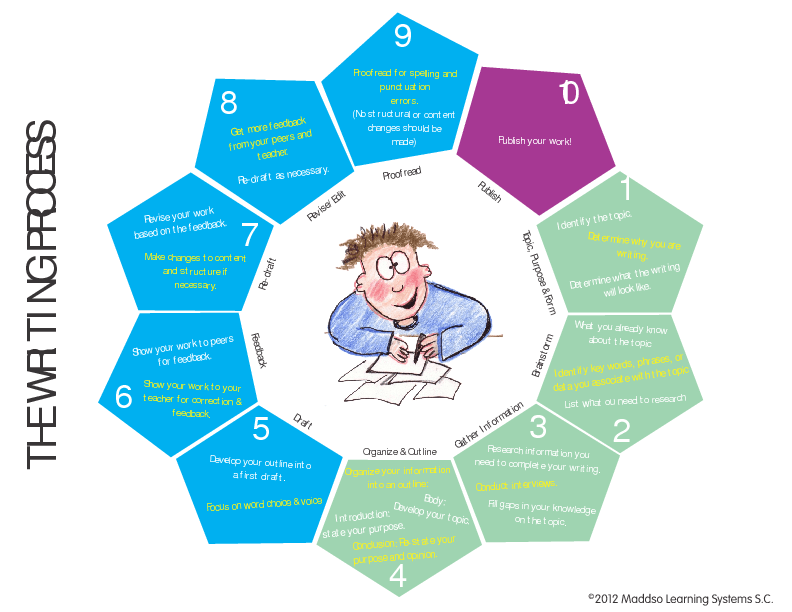 the-writing-process-diagram