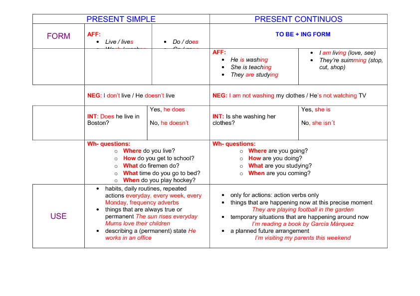 Present Simple Vs Present Continuous Usage