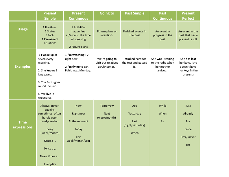 Таблица Времен Английского Языка Шпаргалка
