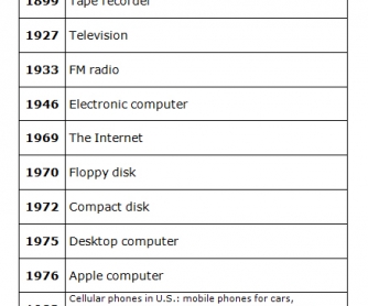 Inventions Timeline