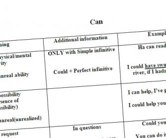 Modal Verbs (clear and full presentation in tables)