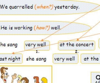 Position of Adverbs in the Sentences