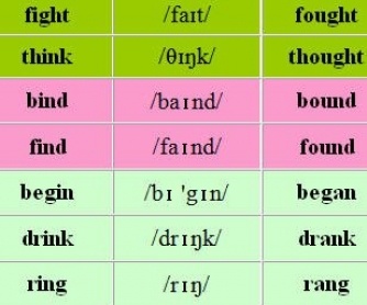 Irregular Verbs with Phonetic Transcription and Russian Translation