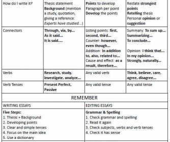 How To Write An Essay (+exercise)