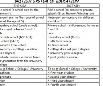 Difference Between American and British System of Education