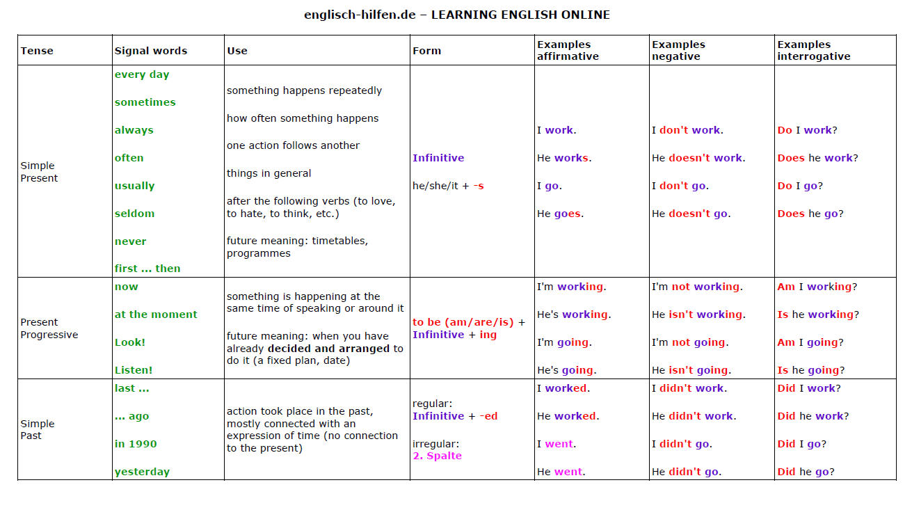 list of verbs present past pdf gujarati meaning