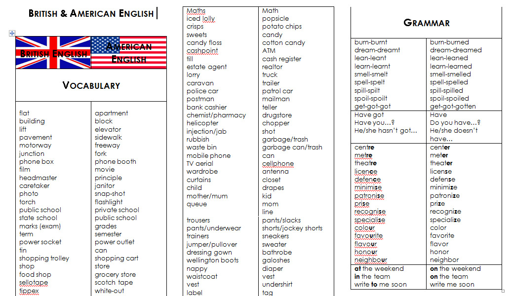 American English Vs British English Vocabulary Worksheets