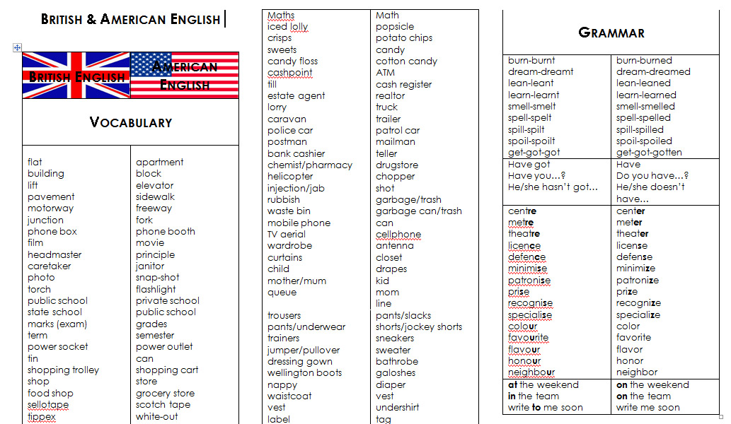 Differences Between American And British English Vocabulary - Printable