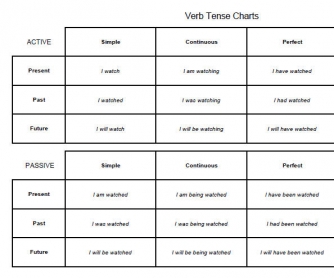 Verb Tense Chart