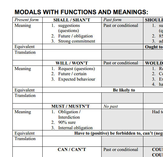 for chart noun Modals With Functions And [Table] Meaning