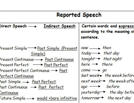 Reported speech схема