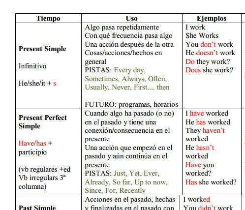 Spanish Past Tense Chart