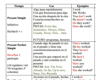 English Verb Tenses Table [For Spanish Speakers]