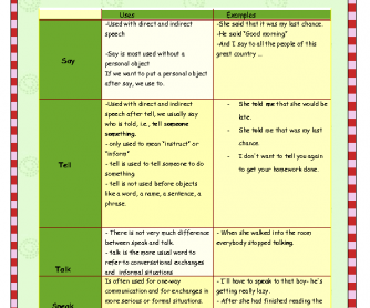 Say, Tell, Talk and Speak Worksheet