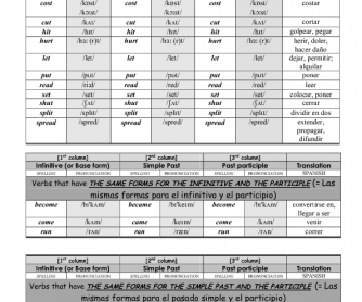 Irregular Verbs (Short List) with Pronunciation