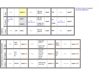 Verbs Tables