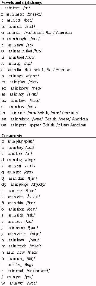 International Phonetic Alphabet Example Words Vowels : Ipa Vowels And Diphthongs Diphthongs Phonetic Alphabet Ipa