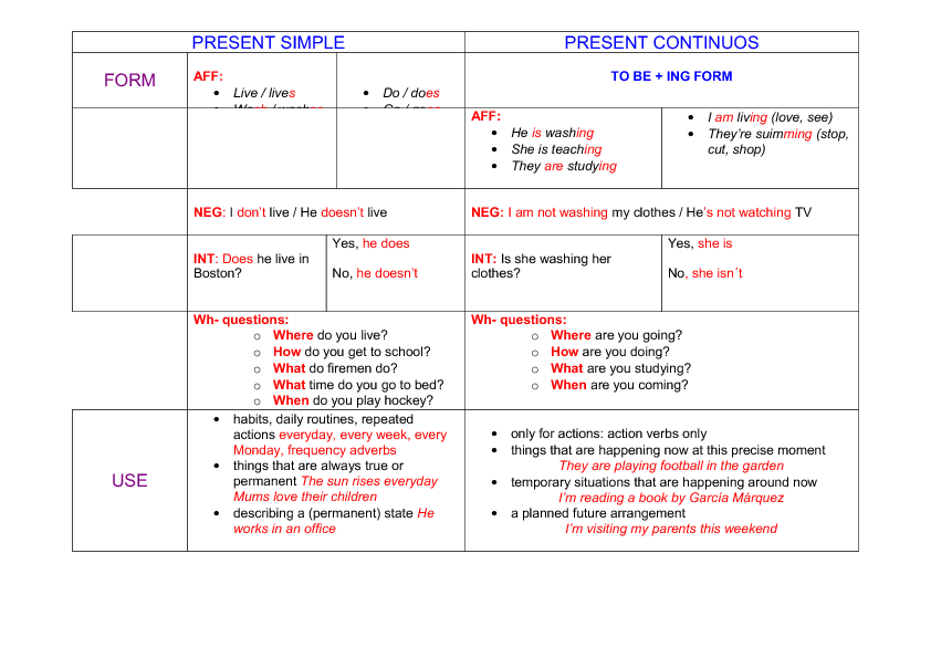 Настоящее простое настоящее непрерывное. Разница между present simple и present Continuous. Present simple vs present Continuous сравнение. Present simple present Continuous таблица. Present simple Continuous таблица.