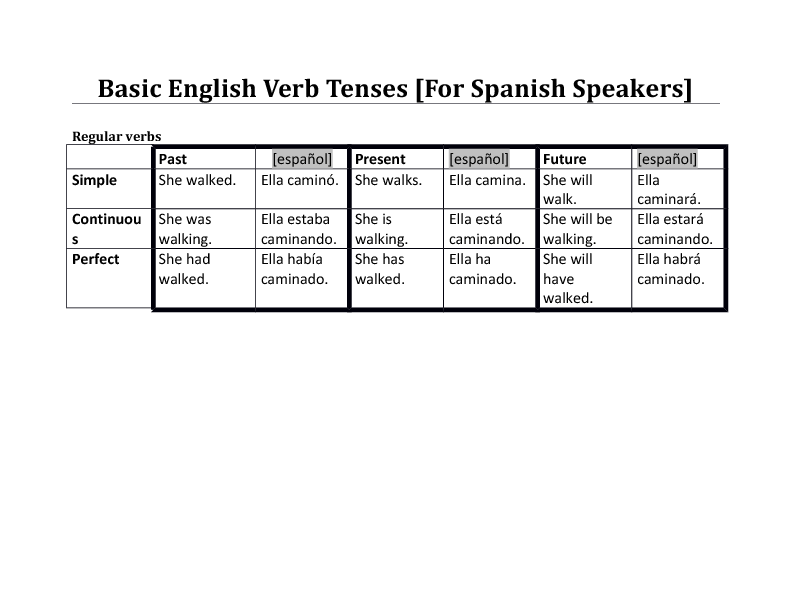 Spanish Verb Tenses Chart