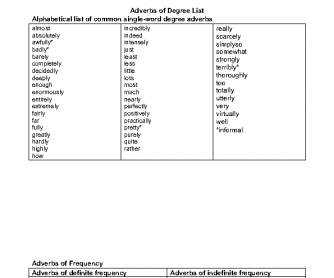 Complete List of Adverbs