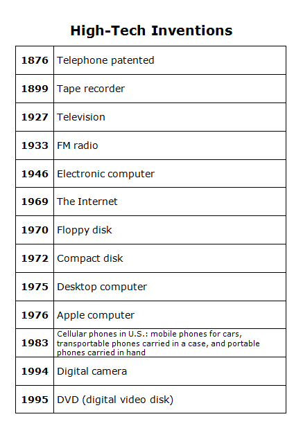 Timeline Of Historic Inventions