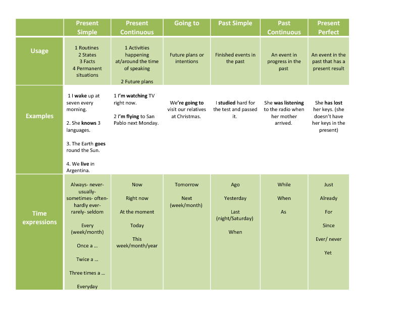 Tense Chart In English