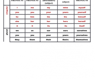 Complete List of English Pronouns