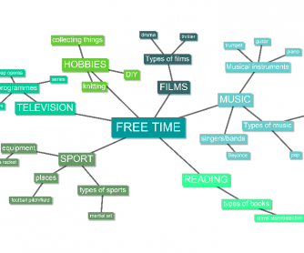 Free Time Mind Map