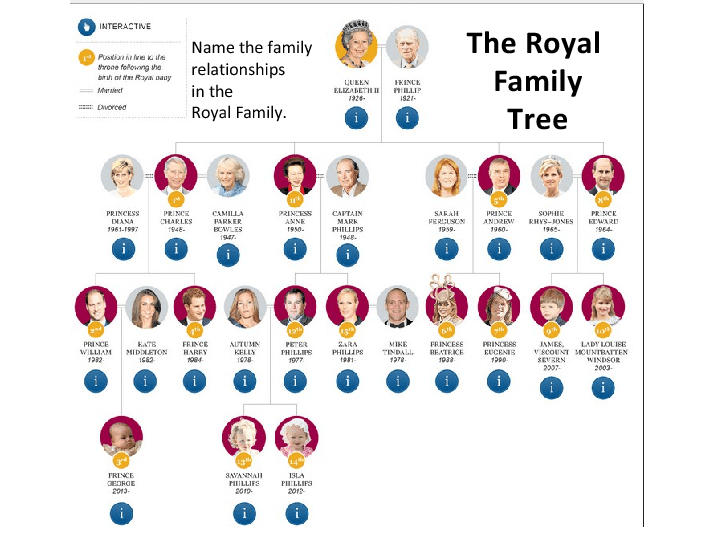 tree quiz worksheet family Royal Worksheet: The Family Family Tree