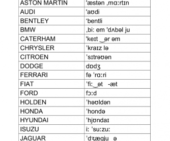 Dictionary Pronunciation Chart