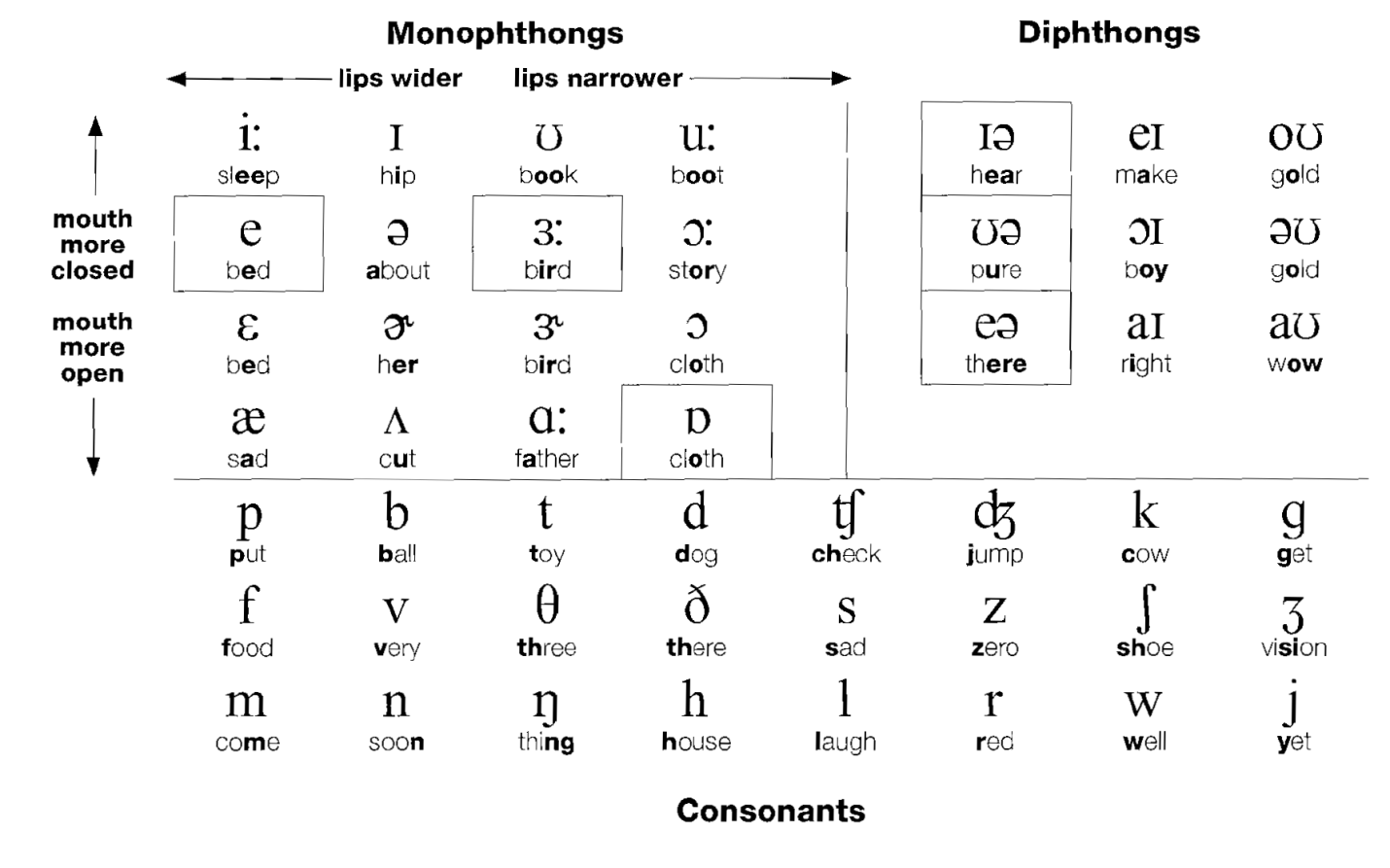 Phonetics Symbols And Pronunciation Dictionary Phonetic Symbols Youtube Compare Ipa 