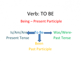 Verb to Be