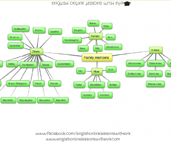 Family Members Mind Map