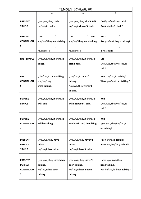 Tenses Present Past Future Chart