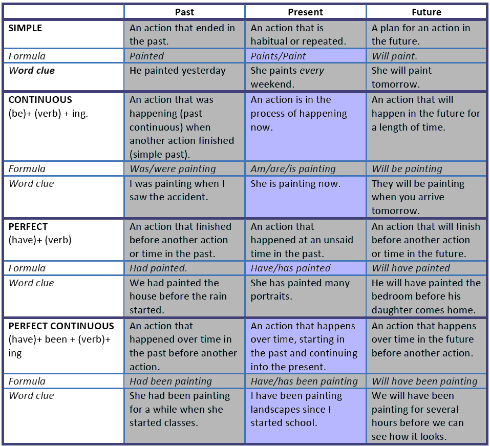 Verb Forms List With Gujarati Meaning Pdf