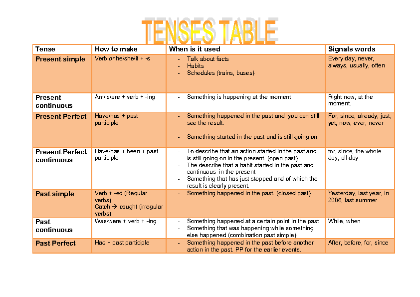 English grammar table of tenses