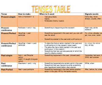 Tenses Table