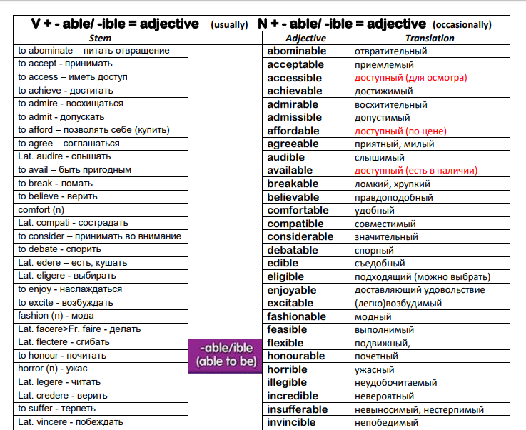 Able перевод на русский. Словообразование в английском. Word formation in English таблица. Лексика ЕГЭ таблица английский. Словообразование в английском таблица.