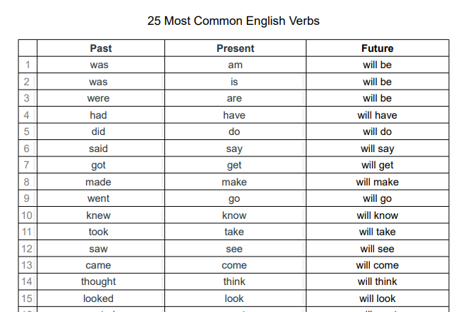 Most Common English Verbs Printable Handout