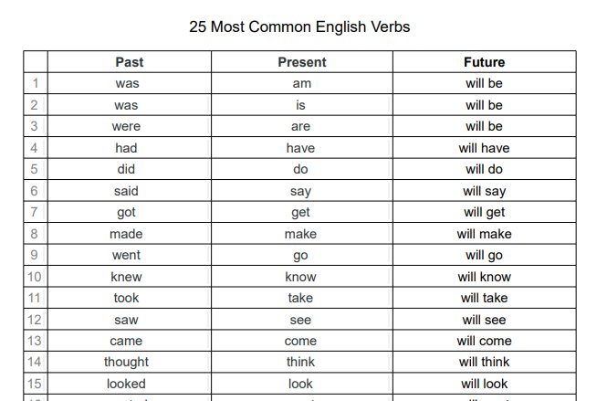 Most Common Verbs In English Present And Past