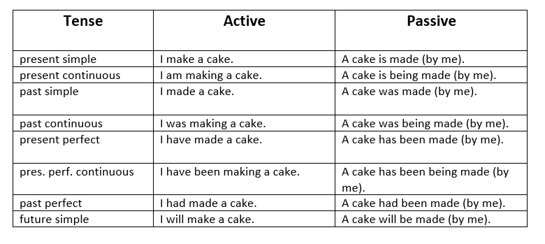246 Free Passive Voice Worksheets
