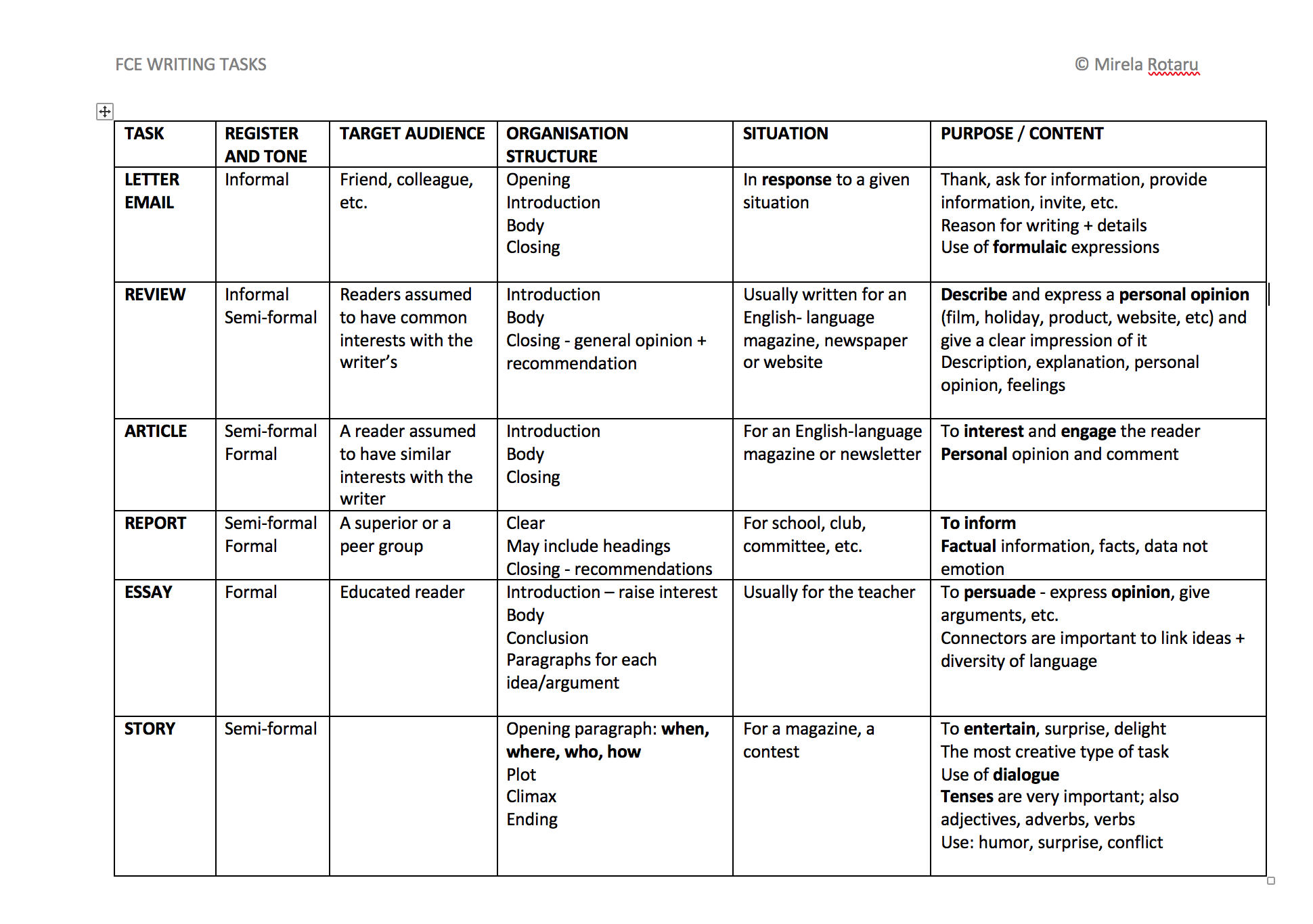 Holiday report. FCE writing tasks. FCE use of English tasks. Таблица FCE writing. FCE essay task.