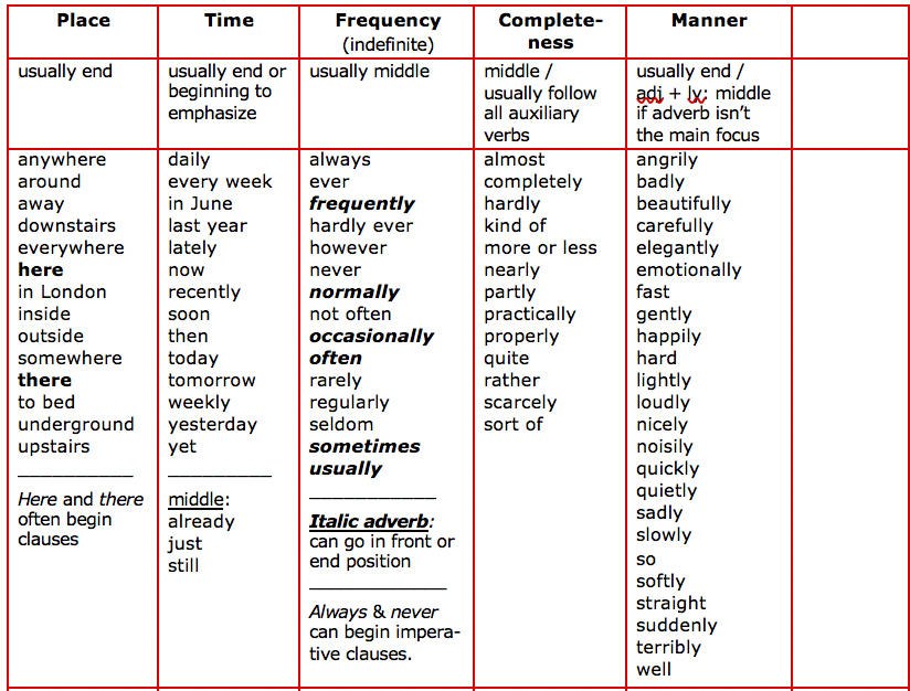 Adverb Of Time Place And Manner Relative Adverbs Explained Examples 