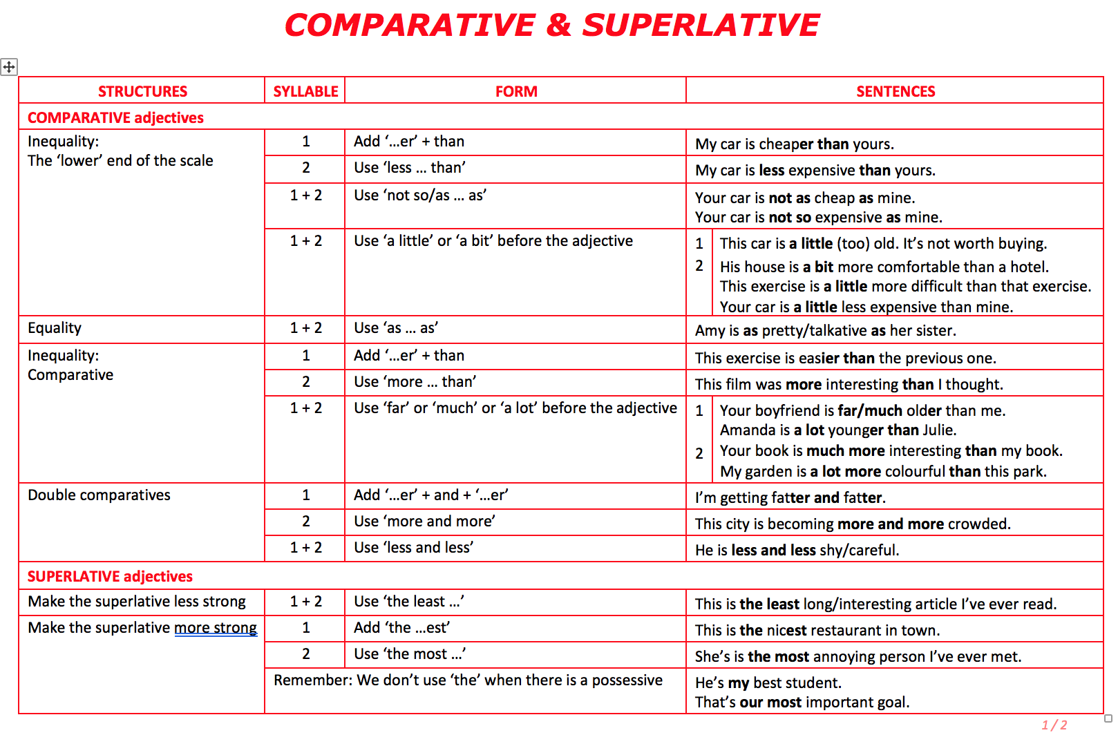 Comfortable comparative. Comparatives and Superlatives правило. Degrees of Comparison of adjectives правило. Comparatives and Superlatives Rule. Adjective Comparative Superlative таблица.