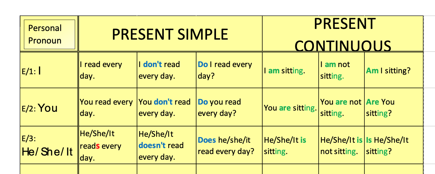 Present Simple And Continuous Chart For 5th 6th Graders